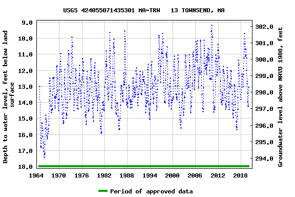 Graph of groundwater level data at USGS 424055071435301 MA-TRW   13 TOWNSEND, MA