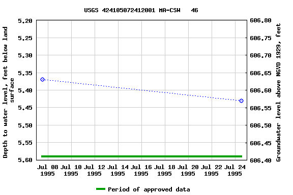 Graph of groundwater level data at USGS 424105072412001 MA-CSW   46