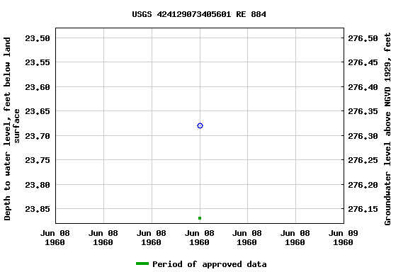 Graph of groundwater level data at USGS 424129073405601 RE 884