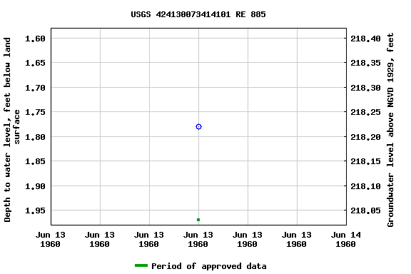 Graph of groundwater level data at USGS 424130073414101 RE 885