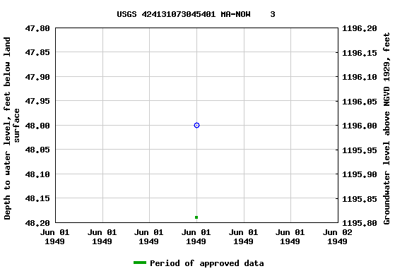 Graph of groundwater level data at USGS 424131073045401 MA-NOW    3