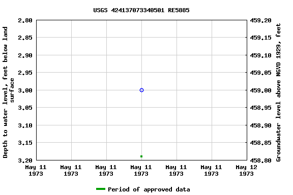 Graph of groundwater level data at USGS 424137073340501 RE5885