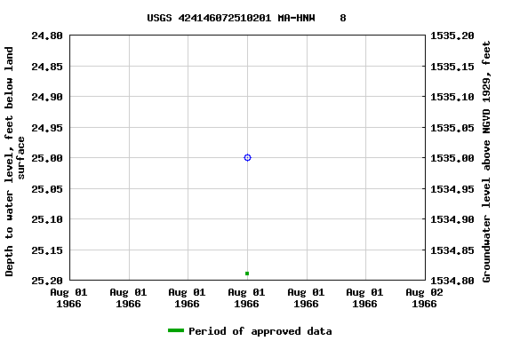 Graph of groundwater level data at USGS 424146072510201 MA-HNW    8