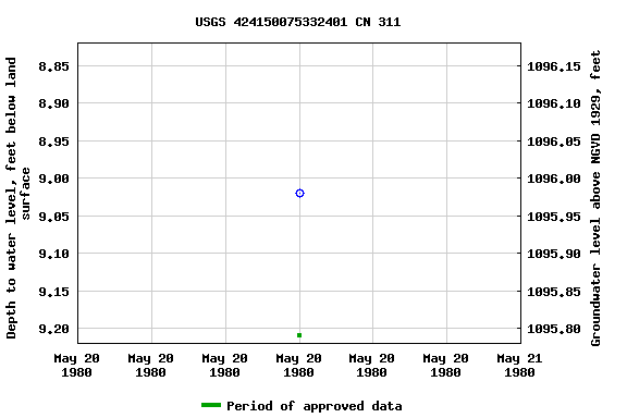 Graph of groundwater level data at USGS 424150075332401 CN 311