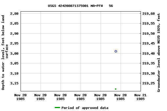 Graph of groundwater level data at USGS 424208071375901 MA-PFW   56