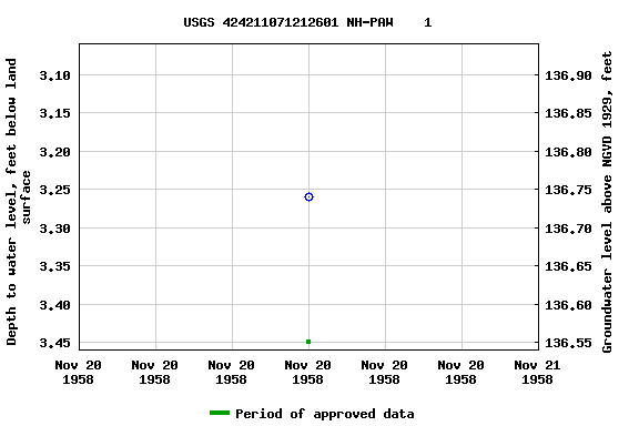 Graph of groundwater level data at USGS 424211071212601 NH-PAW    1