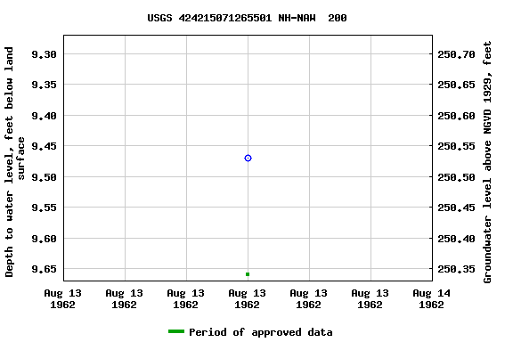 Graph of groundwater level data at USGS 424215071265501 NH-NAW  200