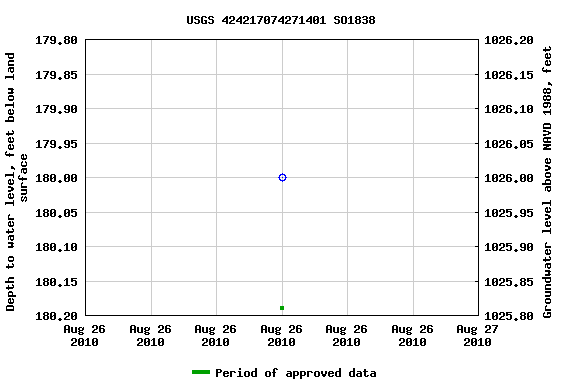 Graph of groundwater level data at USGS 424217074271401 SO1838