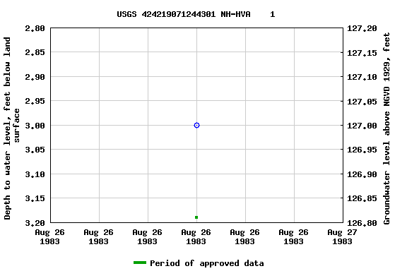 Graph of groundwater level data at USGS 424219071244301 NH-HVA    1