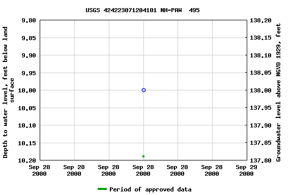 Graph of groundwater level data at USGS 424223071204101 NH-PAW  495