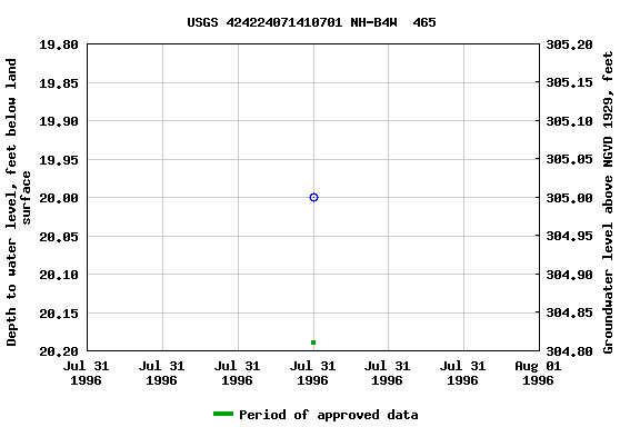 Graph of groundwater level data at USGS 424224071410701 NH-B4W  465