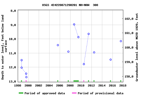 Graph of groundwater level data at USGS 424228071290201 NH-NAW  308