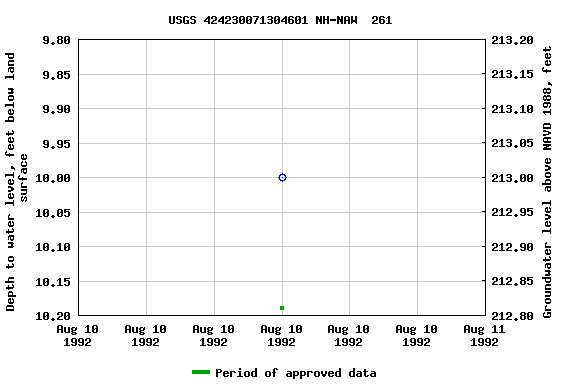 Graph of groundwater level data at USGS 424230071304601 NH-NAW  261