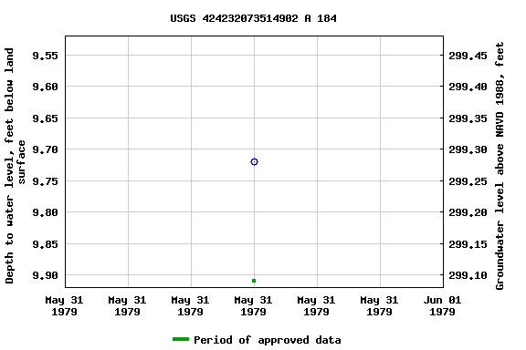 Graph of groundwater level data at USGS 424232073514902 A 184