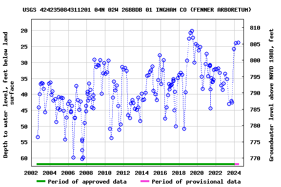 Graph of groundwater level data at USGS 424235084311201 04N 02W 26BBDB 01 INGHAM CO (FENNER ARBORETUM)