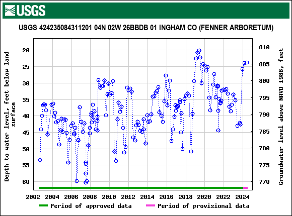 Graph of groundwater level data at USGS 424235084311201 04N 02W 26BBDB 01 INGHAM CO (FENNER ARBORETUM)