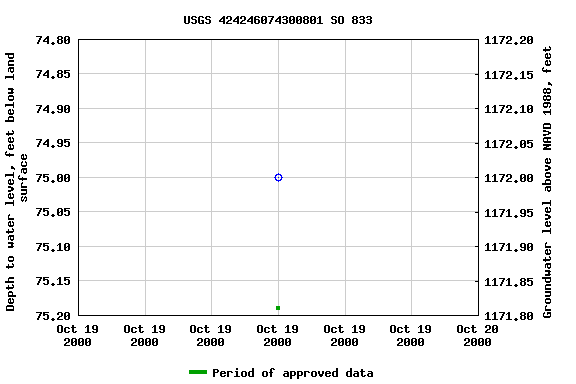 Graph of groundwater level data at USGS 424246074300801 SO 833