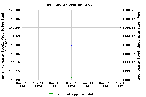 Graph of groundwater level data at USGS 424247073303401 RE5590