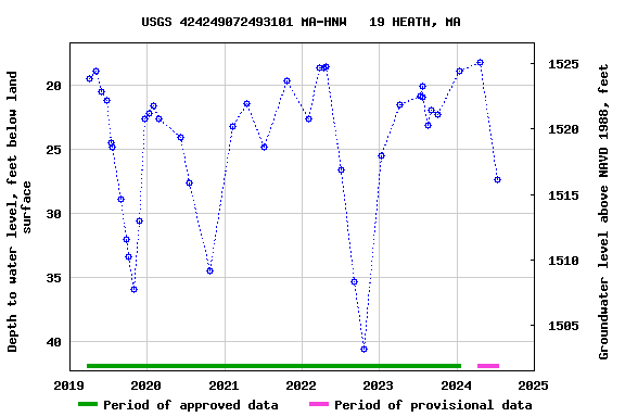 Graph of groundwater level data at USGS 424249072493101 MA-HNW   19 HEATH, MA