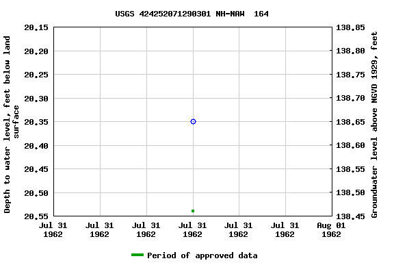 Graph of groundwater level data at USGS 424252071290301 NH-NAW  164