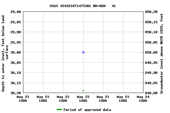 Graph of groundwater level data at USGS 424321071475301 NH-MGW   41