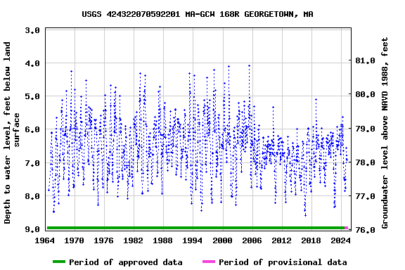 Graph of groundwater level data at USGS 424322070592201 MA-GCW 168R GEORGETOWN, MA