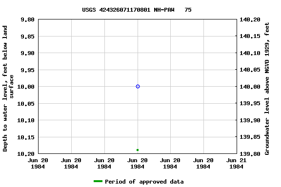 Graph of groundwater level data at USGS 424326071170801 NH-PAW   75