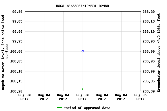 Graph of groundwater level data at USGS 424332074124501 A2489