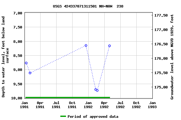 Graph of groundwater level data at USGS 424337071311501 NH-NAW  238