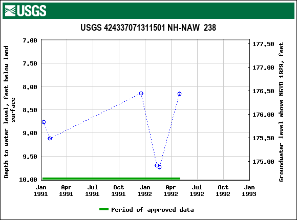 Graph of groundwater level data at USGS 424337071311501 NH-NAW  238