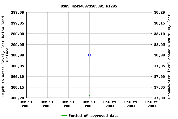 Graph of groundwater level data at USGS 424340073503301 A1295