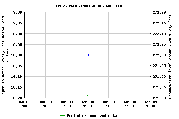 Graph of groundwater level data at USGS 424341071380801 NH-B4W  116