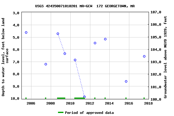 Graph of groundwater level data at USGS 424350071010201 MA-GCW  172 GEORGETOWN, MA