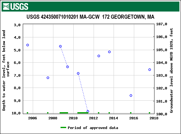 Graph of groundwater level data at USGS 424350071010201 MA-GCW  172 GEORGETOWN, MA