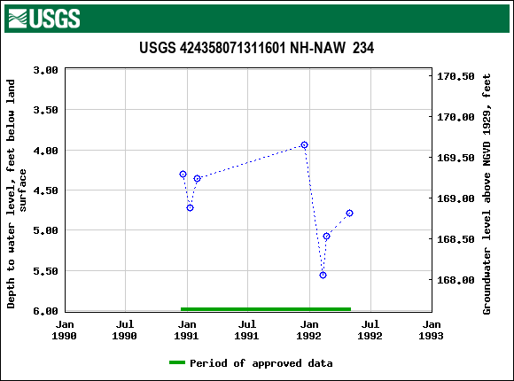 Graph of groundwater level data at USGS 424358071311601 NH-NAW  234