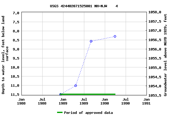 Graph of groundwater level data at USGS 424402071525001 NH-NJW    4