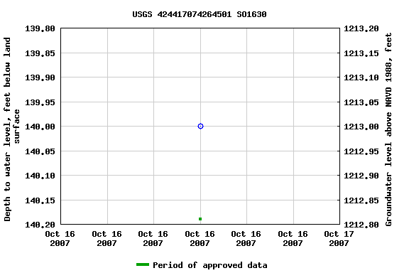 Graph of groundwater level data at USGS 424417074264501 SO1630