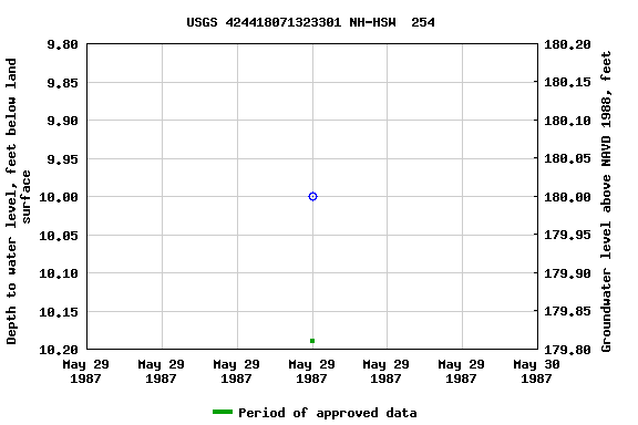 Graph of groundwater level data at USGS 424418071323301 NH-HSW  254