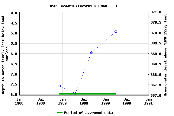 Graph of groundwater level data at USGS 424423071425201 NH-MGW    1