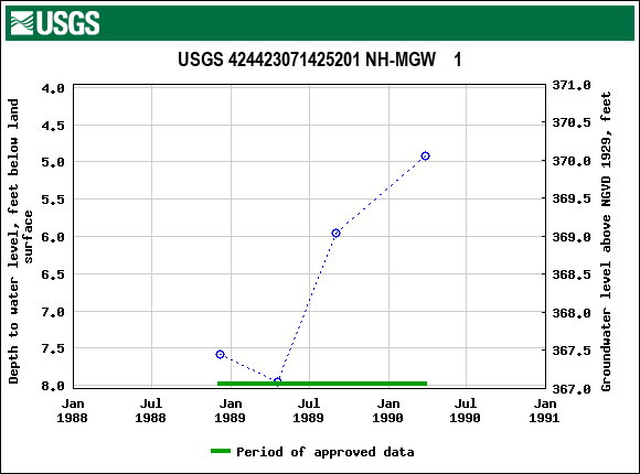 Graph of groundwater level data at USGS 424423071425201 NH-MGW    1