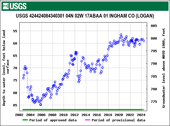 Graph of groundwater level data at USGS 424424084340301 04N 02W 17ABAA 01 INGHAM CO (LOGAN)
