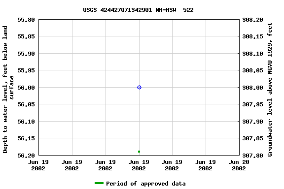 Graph of groundwater level data at USGS 424427071342901 NH-HSW  522