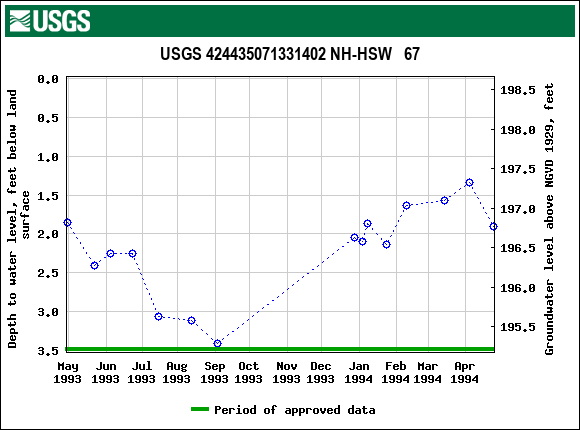 Graph of groundwater level data at USGS 424435071331402 NH-HSW   67