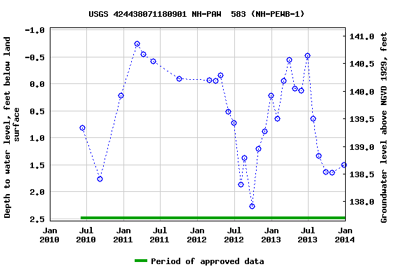 Graph of groundwater level data at USGS 424438071180901 NH-PAW  583 (NH-PEWB-1)