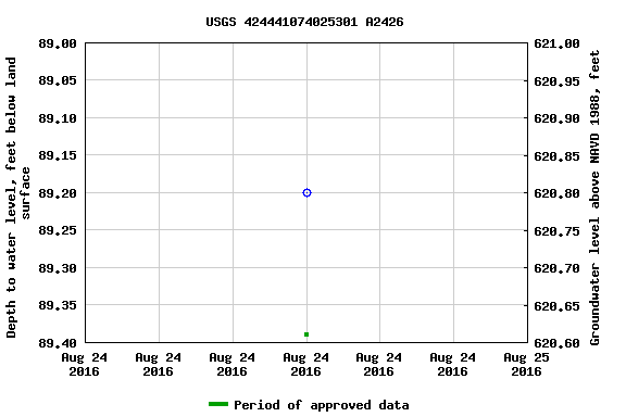 Graph of groundwater level data at USGS 424441074025301 A2426