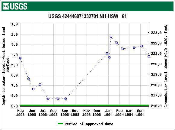 Graph of groundwater level data at USGS 424446071332701 NH-HSW   61