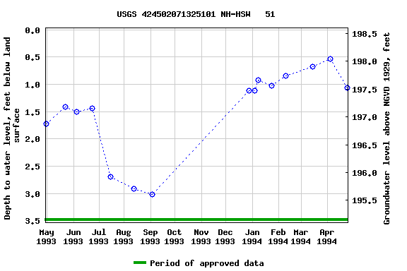 Graph of groundwater level data at USGS 424502071325101 NH-HSW   51