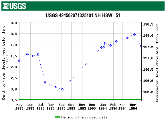 Graph of groundwater level data at USGS 424502071325101 NH-HSW   51