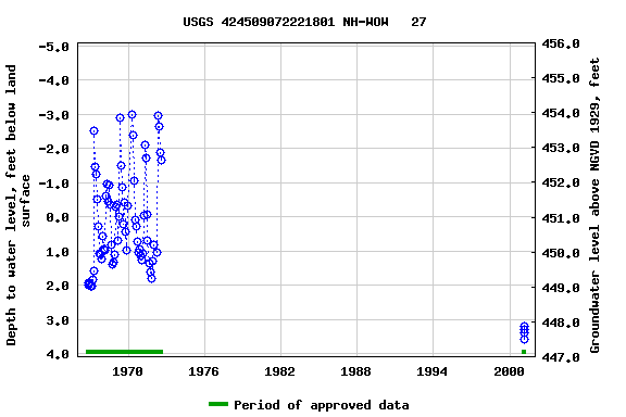 Graph of groundwater level data at USGS 424509072221801 NH-WOW   27