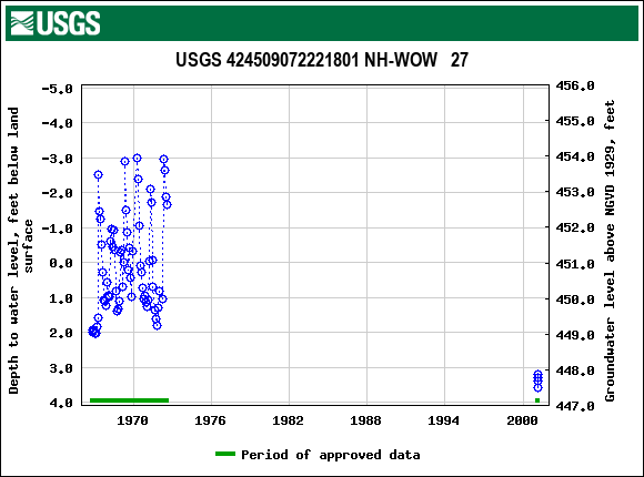 Graph of groundwater level data at USGS 424509072221801 NH-WOW   27